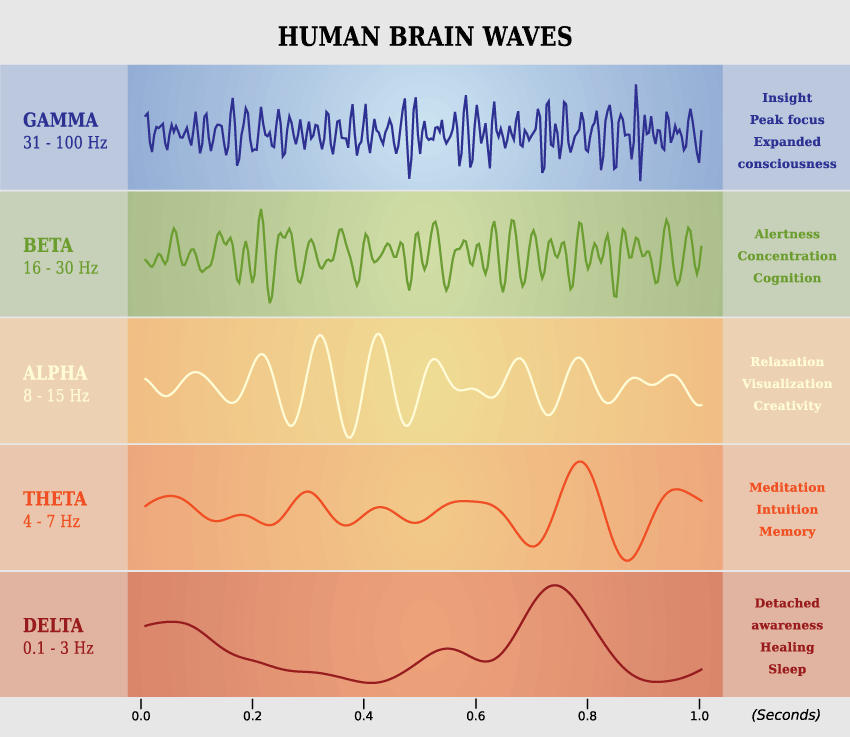 Brain Frequency Chart